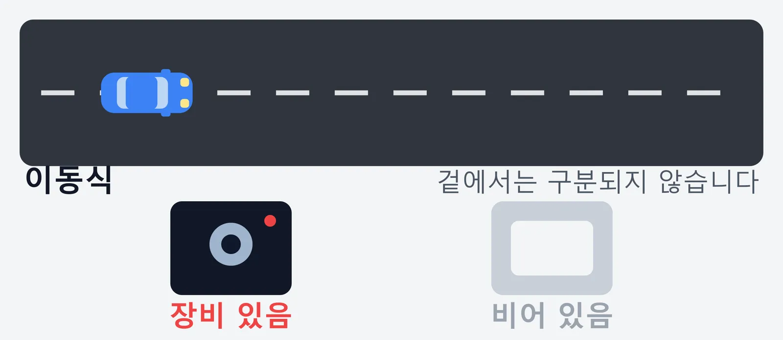 도로변 이동식 단속 박스 두 개를 비교한 그림. 하나는 안에 장비가 들어 있고 다른 하나는 비어 있는데, 겉에서는 구분되지 않으므로 들어 있다고 보고 지나가야 한다는 내용이다.