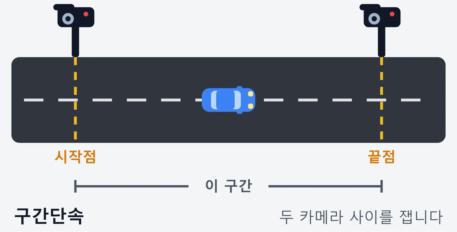 구간단속 구간의 시작점과 끝점에 카메라가 한 대씩 서 있고 그 사이가 단속 구간으로 표시된 그림. 두 카메라를 지난 시각으로 구간을 달린 평균 속도를 계산한다는 내용이다.