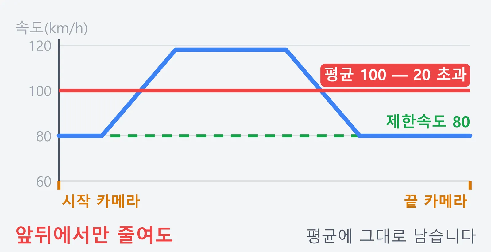 구간단속 구간에서의 속도 변화를 나타낸 그래프. 시작과 끝에서는 제한속도 80을 지켰지만 중간에서 120까지 올린 탓에 평균이 100이 되어 20킬로미터 초과가 된다는 내용이다.
