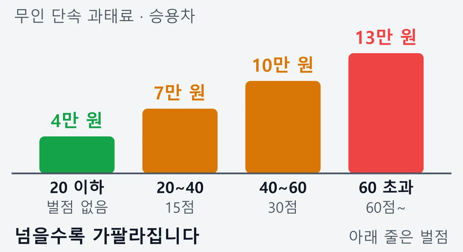 초과 속도 구간별 과태료를 막대로 비교한 그림. 승용차 기준으로 20킬로미터 이하는 4만 원에 벌점이 없고, 20에서 40은 7만 원에 15점, 40에서 60은 10만 원에 30점, 60 초과는 13만 원에 60점부터라는 내용이다.