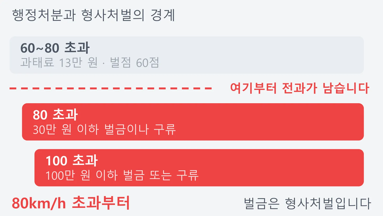 행정처분과 형사처벌의 경계를 계단으로 보여 주는 그림. 60에서 80 초과까지는 과태료와 벌점이지만, 80킬로미터를 넘기면 30만 원 이하 벌금이나 구류, 100킬로미터를 넘기면 100만 원 이하 벌금 또는 구류로 전과가 남는다는 내용이다.