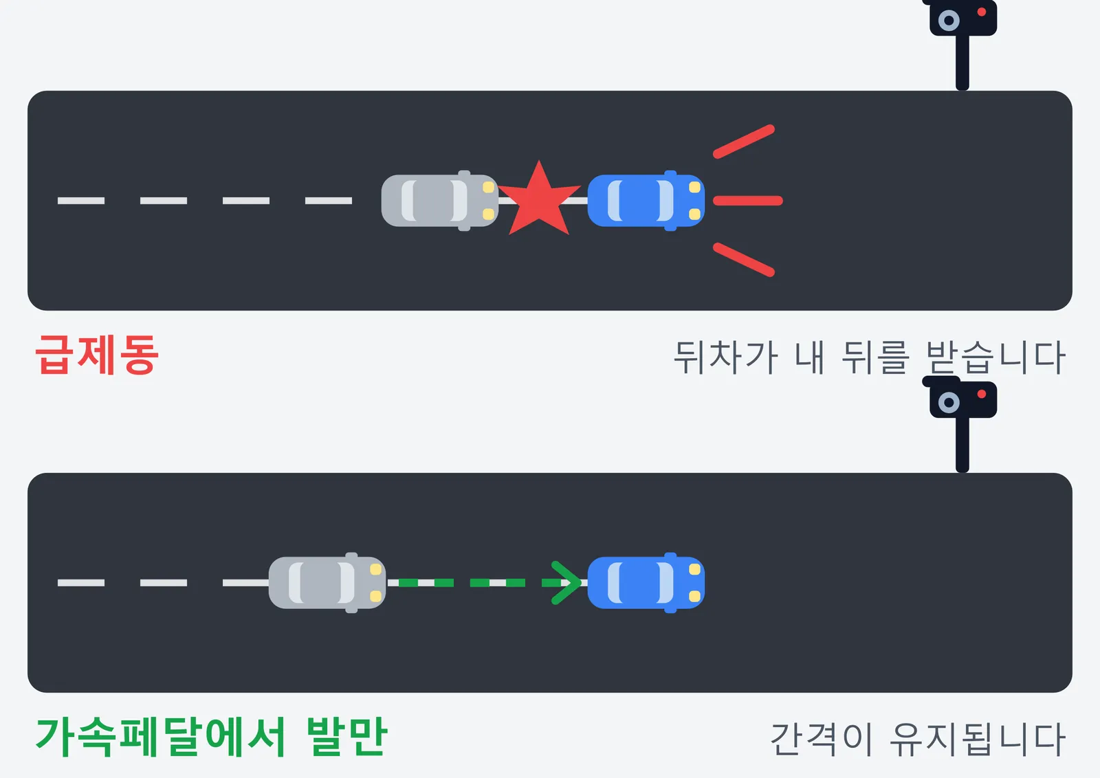 단속 카메라 앞에서의 두 가지 대응을 위아래로 비교한 그림. 위는 급제동해서 뒤차에 추돌당하는 경우이고, 아래는 가속페달에서 발만 떼어 뒤차와의 간격이 유지되는 경우라는 내용이다.