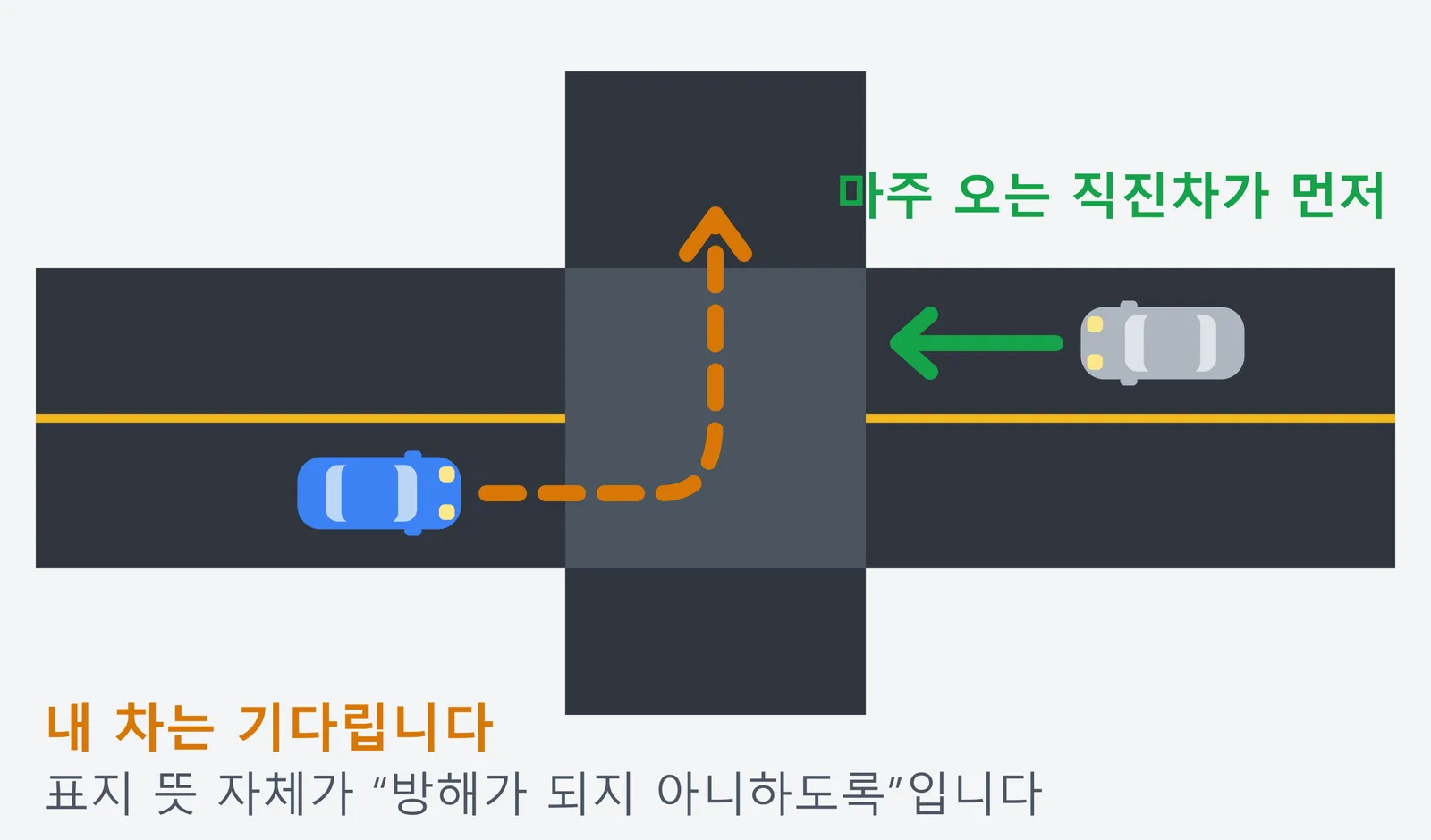 비보호 좌회전을 하려는 차와 맞은편에서 직진해 오는 차가 만나는 교차로를 위에서 본 그림. 마주 오는 직진차가 먼저이고 좌회전하려는 차는 기다려야 한다는 내용이다.