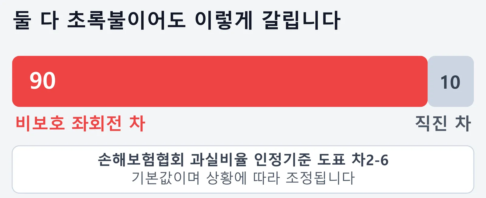 비보호 좌회전 사고의 기본 과실비율을 막대로 나타낸 그림. 둘 다 초록불이어도 비보호 좌회전 차가 90, 직진 차가 10이라는 내용이다.