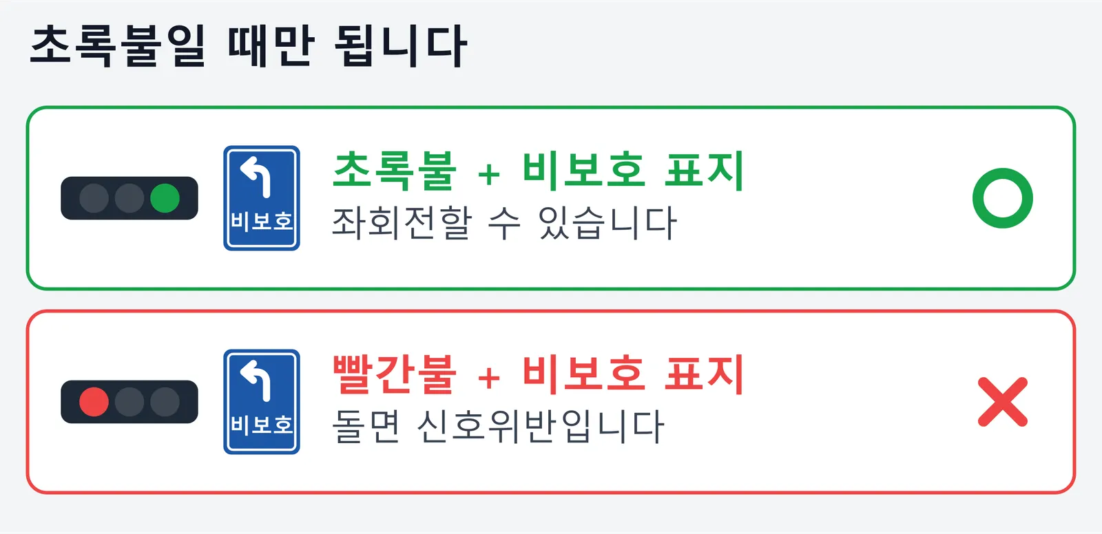 비보호 표지가 있는 곳에서 신호에 따라 좌회전 가능 여부가 갈리는 것을 비교한 그림. 가로형 신호등이 초록불일 때는 좌회전할 수 있지만 빨간불일 때 돌면 신호위반이라는 내용이다.