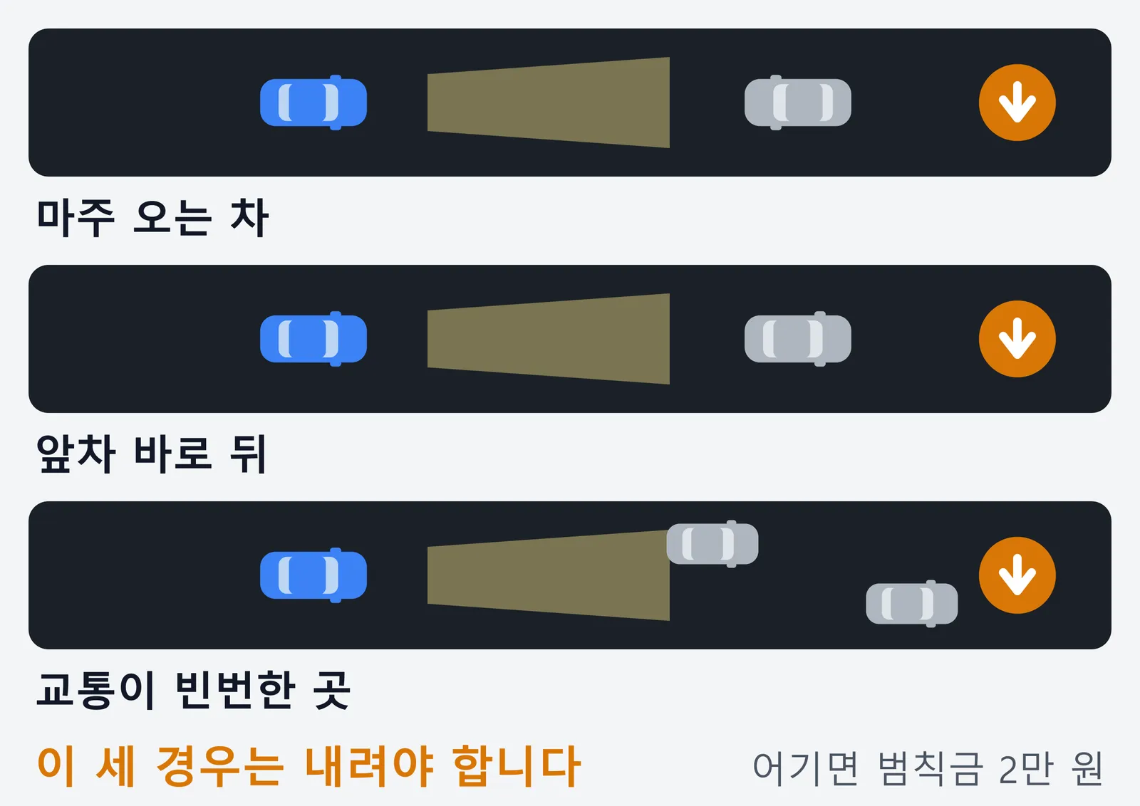 상향등을 내려야 하는 세 가지 상황을 위아래로 보여 주는 그림. 마주 오는 차가 있을 때, 앞차 바로 뒤를 따라갈 때, 교통이 빈번한 곳일 때이며 어기면 범칙금 2만 원이라는 내용이다.