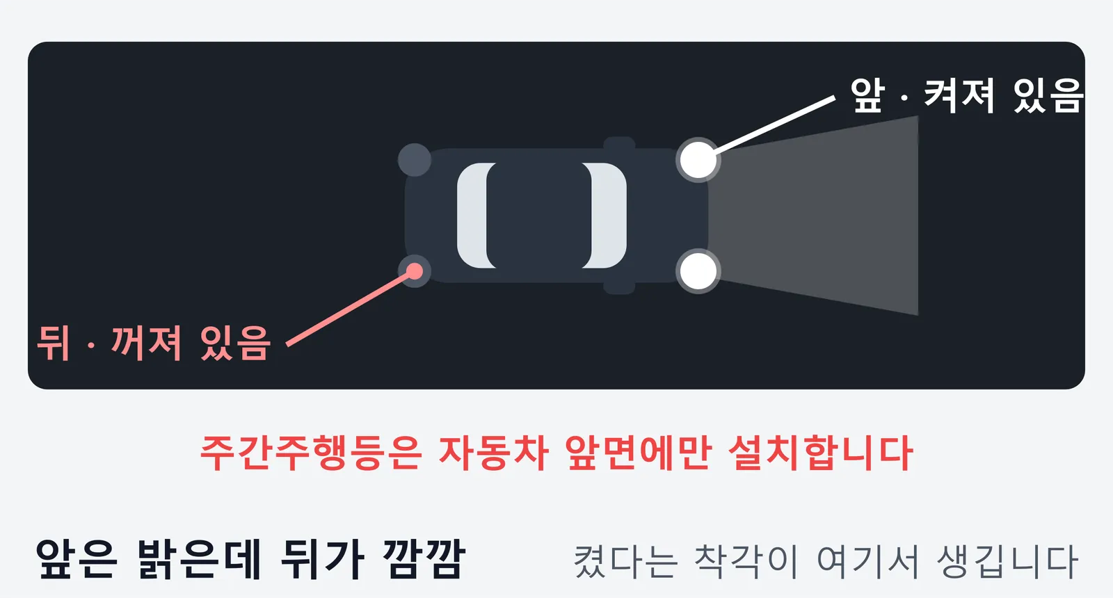 밤길에서 주간주행등만 켜진 차를 위에서 내려다본 그림. 앞쪽 등은 켜져 밝지만 뒤쪽은 아무것도 켜지지 않았으며, 주간주행등은 자동차 앞면에만 설치하기 때문에 라이트를 켰다는 착각이 생긴다는 내용이다.