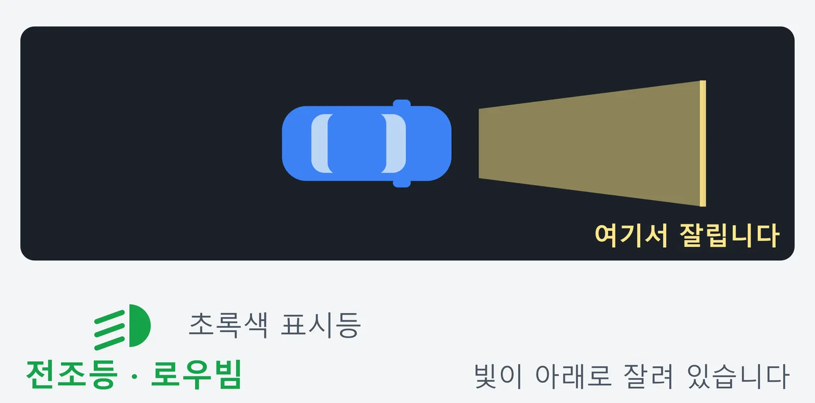 밤길에서 전조등을 켠 차가 앞쪽을 비추는 그림. 빛이 일정 거리에서 잘려 있어 맞은편 운전자의 눈을 찌르지 않는다는 것과, 계기판에는 초록색 표시등이 들어온다는 내용이다.