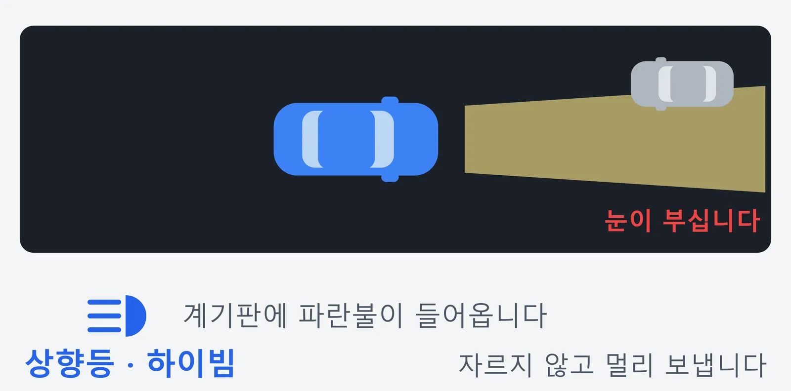 상향등을 켠 차의 빛이 잘리지 않고 멀리까지 곧게 뻗어 맞은편에서 오는 차까지 닿는 그림. 마주 오는 운전자는 눈이 부시며 계기판에는 파란색 표시등이 들어온다는 내용이다.