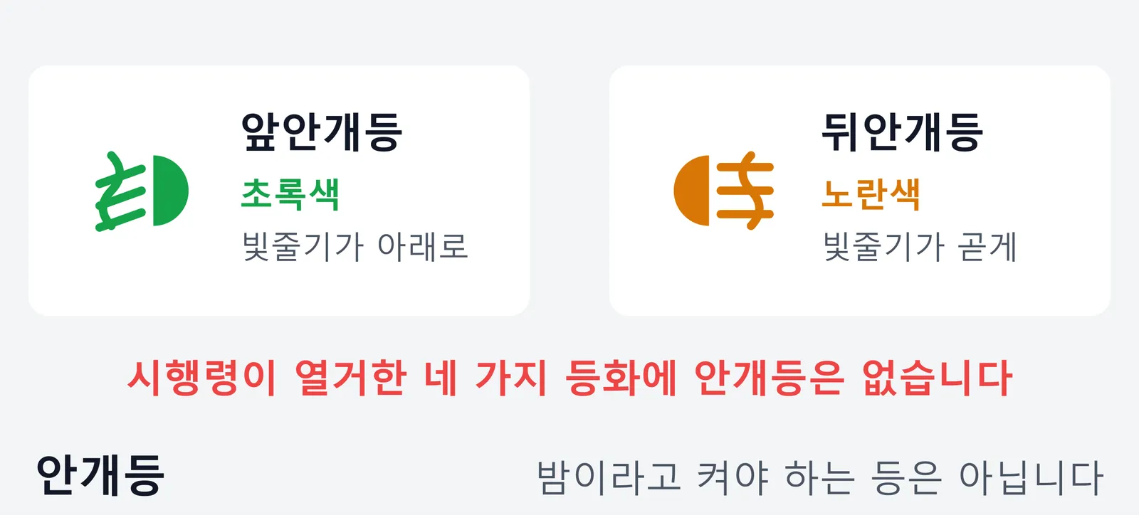 앞안개등과 뒤안개등의 계기판 표시등을 나란히 비교한 그림. 앞안개등은 초록색에 빛줄기가 아래로 기울어 있고 뒤안개등은 노란색에 빛줄기가 곧으며, 시행령이 밤에 켜도록 열거한 네 가지 등화에 안개등은 들어 있지 않다는 내용이다.
