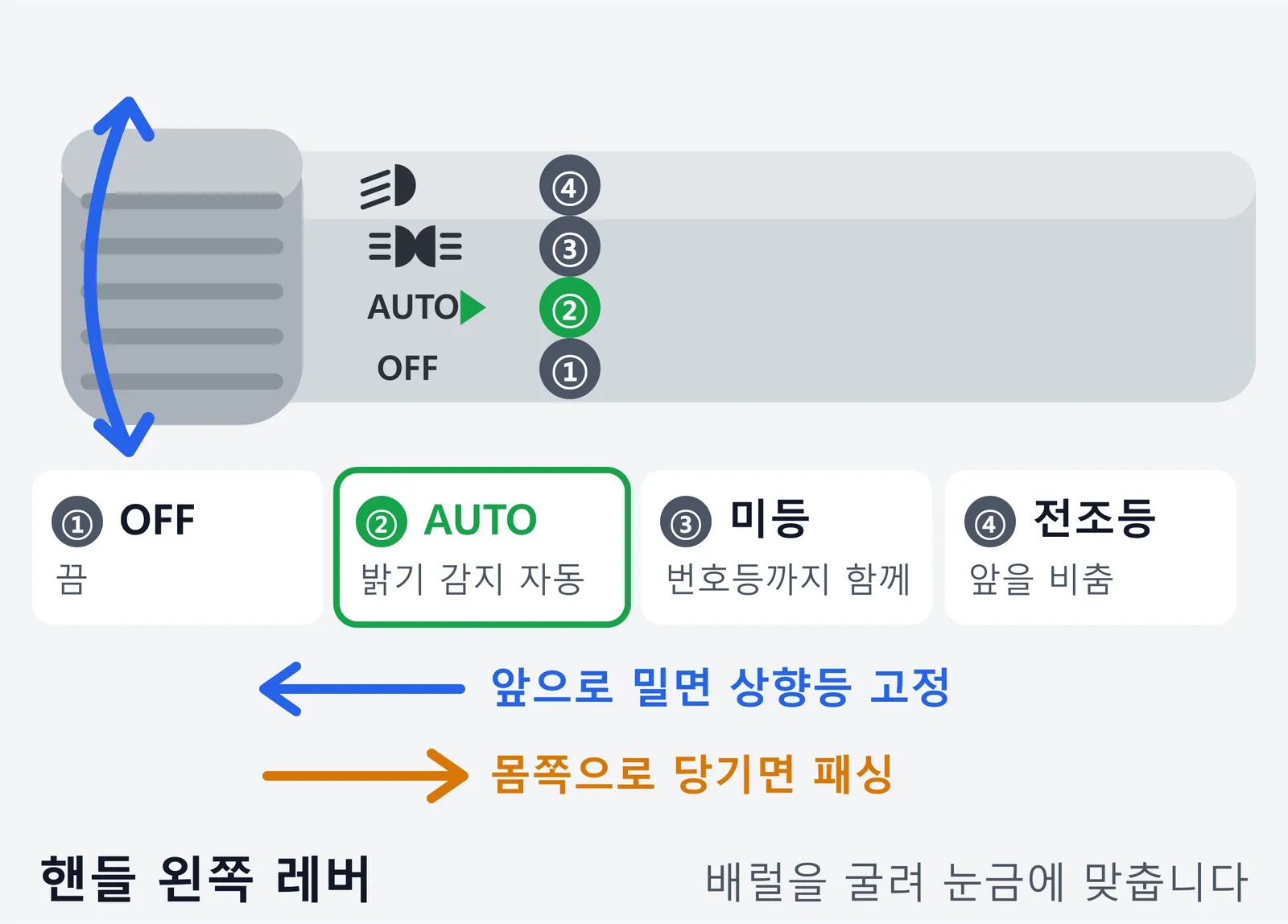 핸들 왼쪽 라이트 레버를 그린 그림. 레버 끝의 배럴을 위아래로 굴려 몸통에 인쇄된 전조등, 미등, AUTO, OFF 가운데 하나를 눈금에 맞추며, 레버를 앞으로 밀면 상향등이 고정되고 몸쪽으로 당기면 패싱이 된다는 내용이다.