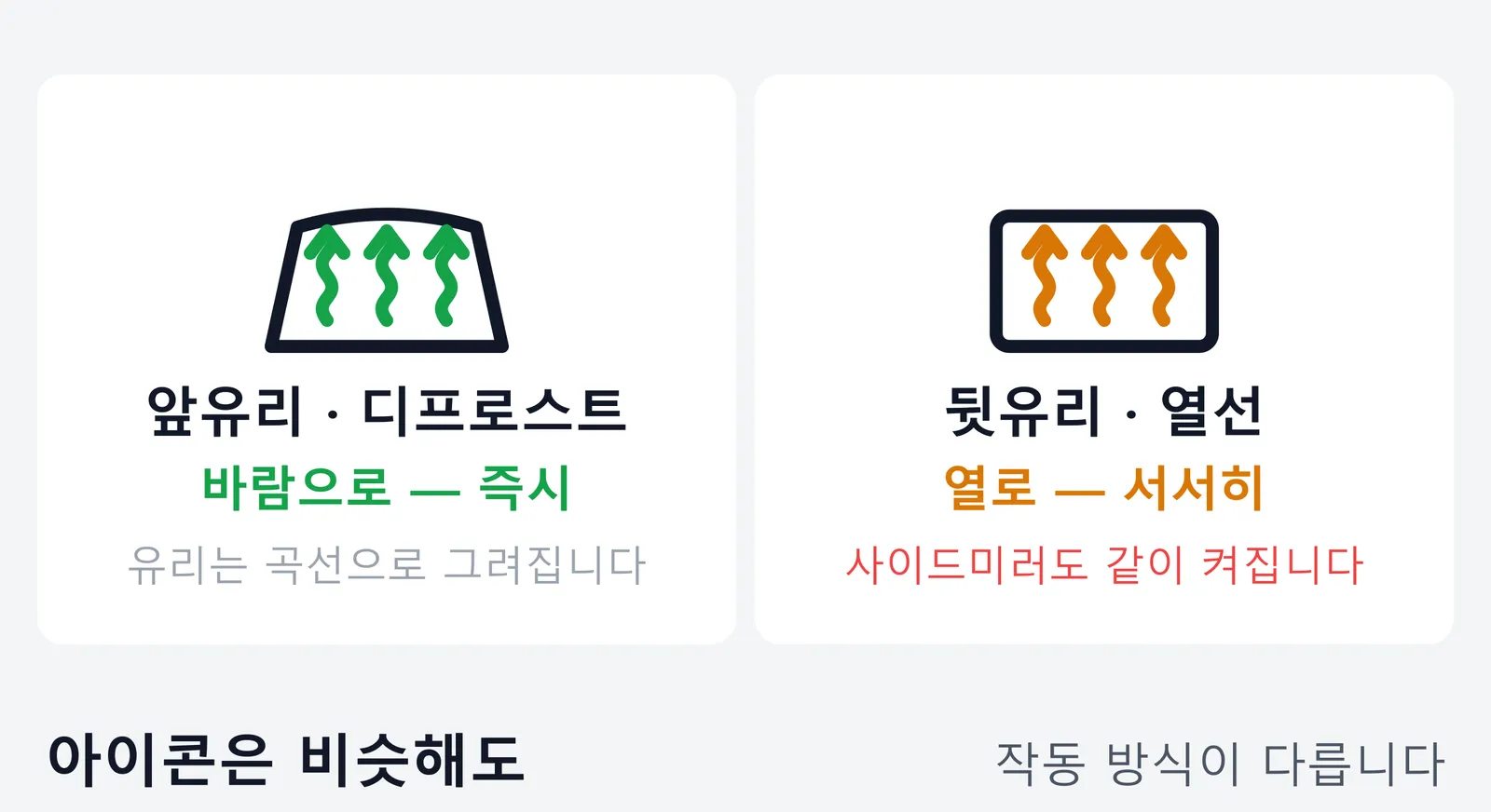 앞유리 디프로스트 버튼과 뒷유리 열선 버튼의 아이콘을 비교한 그림. 앞유리는 곡선 유리에 물결 화살표가 들어간 모양으로 바람을 보내 즉시 걷히고, 뒷유리는 직사각형 유리에 물결 화살표가 들어간 모양으로 열선이 서서히 데우며 사이드미러도 같이 켜진다는 내용이다.