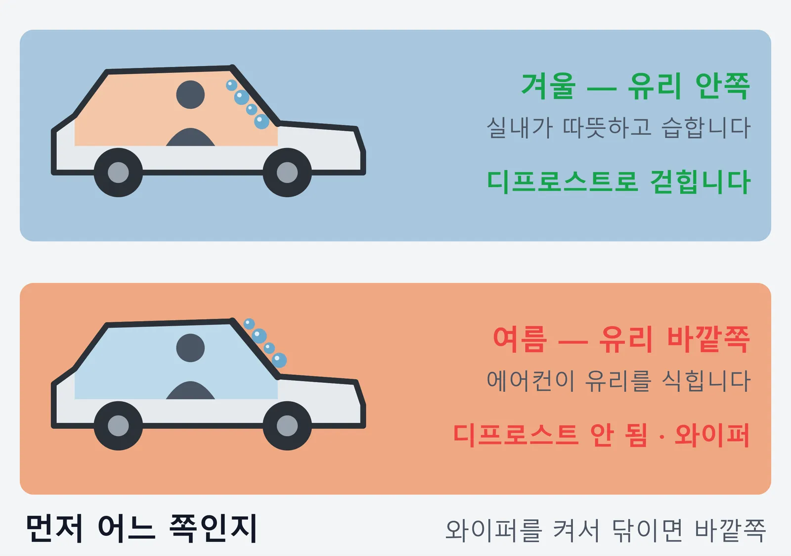 같은 차 단면을 겨울과 여름으로 나눠 비교한 그림. 겨울에는 실내가 따뜻하고 습해 앞유리 안쪽에 물방울이 맺혀 디프로스트로 걷히지만, 여름에는 에어컨이 유리를 식혀 바깥쪽에 맺히므로 디프로스트가 아니라 와이퍼를 써야 한다는 내용이다.