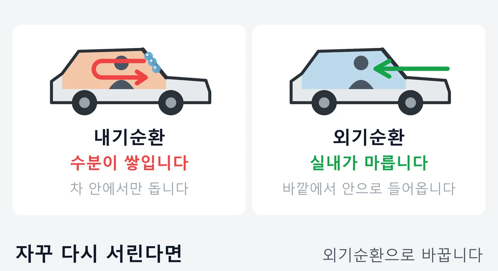 내기순환과 외기순환을 차 단면으로 비교한 그림. 내기순환은 공기가 캐빈 안에서만 돌아 수분이 빠져나가지 못하고 앞유리에 물방울이 쌓이며, 외기순환은 바깥 공기가 캐빈 안으로 들어와 실내가 마른다는 내용이다.
