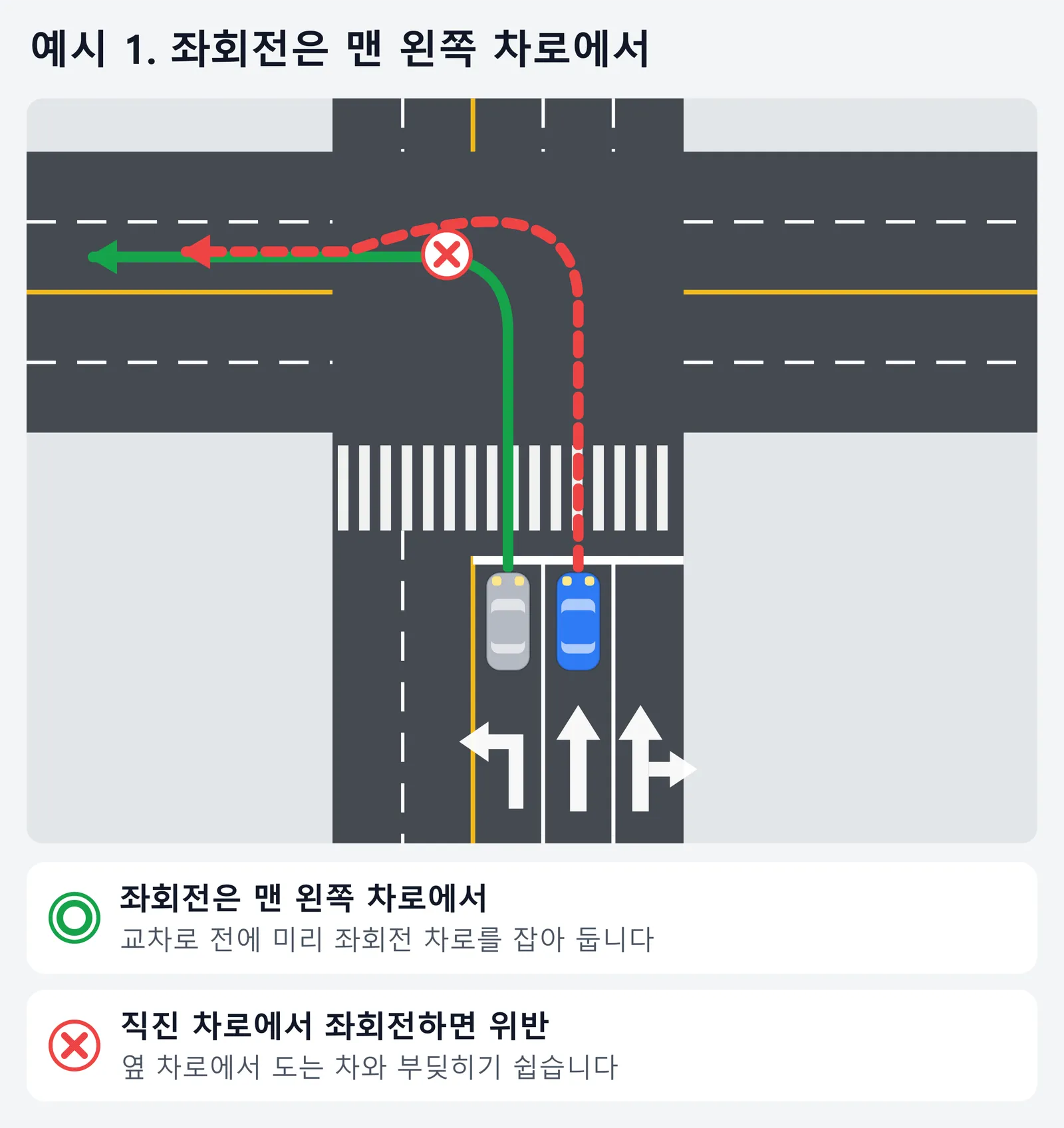 좌회전 차로를 위에서 내려다본 그림. 1차로 좌회전, 2차로 직진, 3차로 직진·우회전 화살표가 있는 교차로에서 맨 왼쪽 좌회전 차로에서 도는 것이 맞고, 직진 차로에서 좌회전하면 위반이며 옆 차로에서 도는 차와 부딪히기 쉽다는 내용이다.