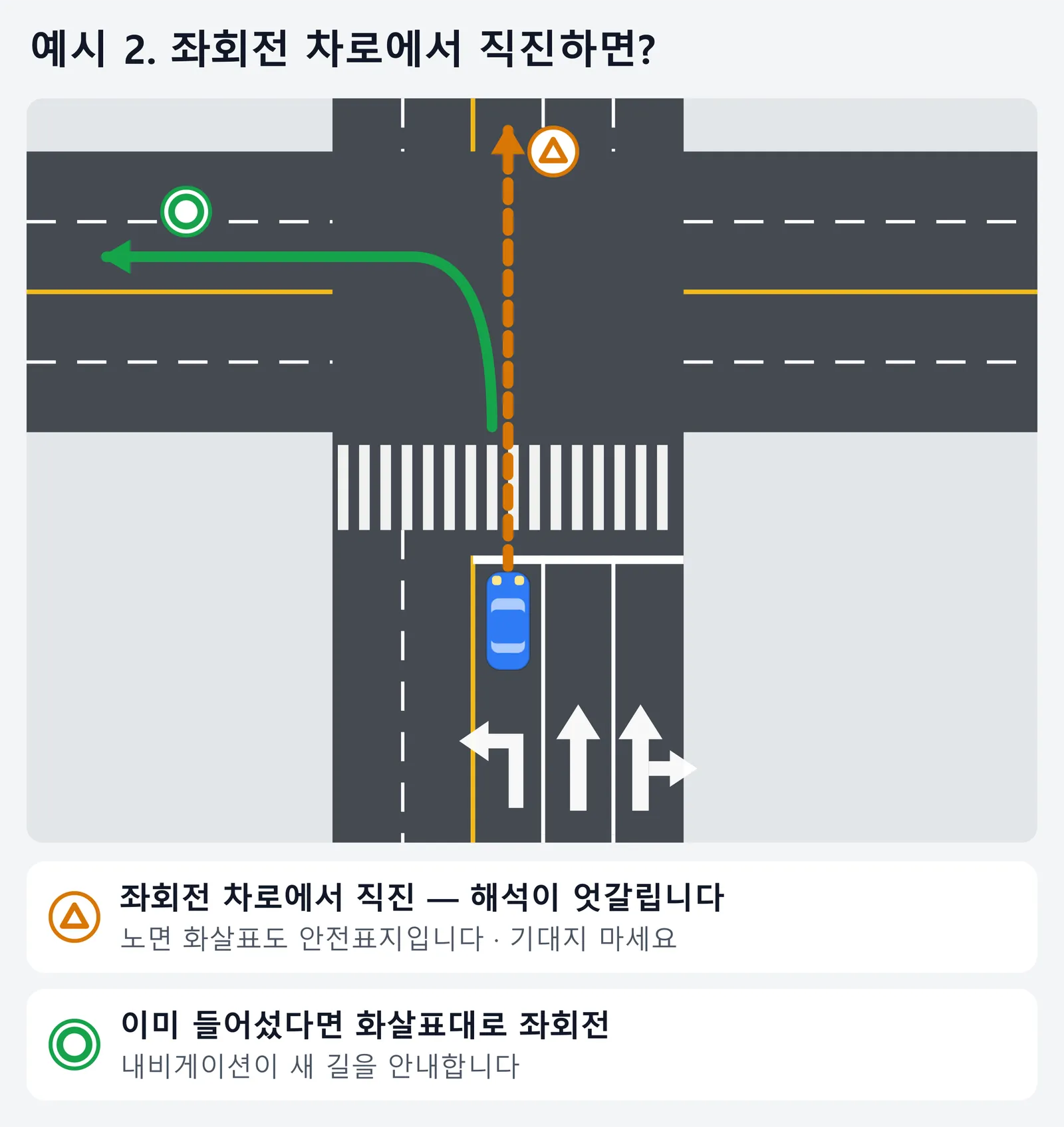 좌회전 화살표만 있는 차로에서 직진하는 경우를 위에서 내려다본 그림. 좌회전 차로에서 직진하는 것은 해석이 엇갈리니 기대지 말아야 하고, 이미 좌회전 차로에 들어섰다면 화살표대로 좌회전하면 내비게이션이 새 길을 안내한다는 내용이다.