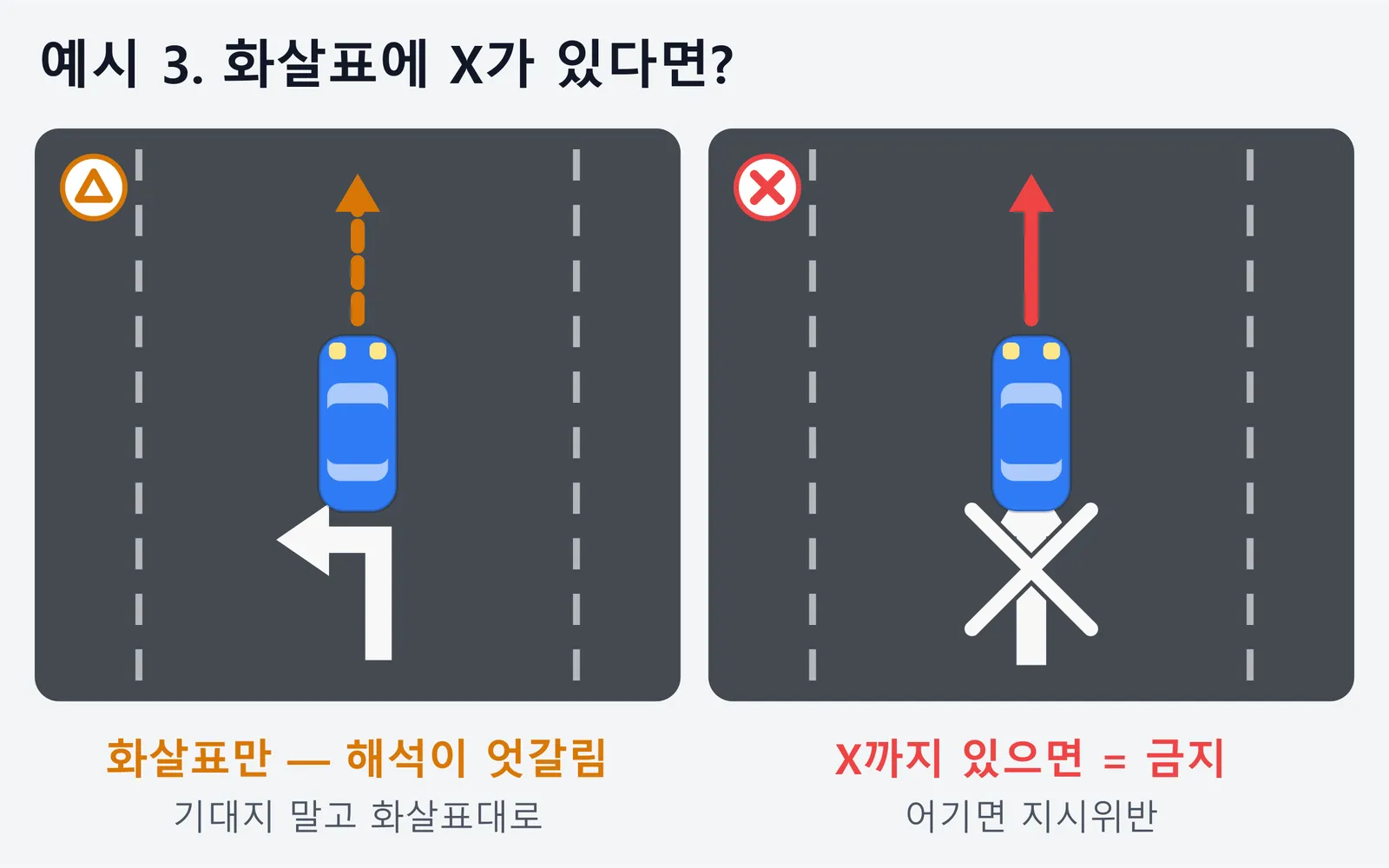 좌회전 화살표만 있는 차로와 직진 화살표에 X가 있는 차로에서 직진하는 경우를 좌우로 비교한 그림. 화살표만 있으면 해석이 엇갈리니 화살표대로 다니고, X까지 있으면 분명한 금지라 어기면 지시위반이라는 내용이다.