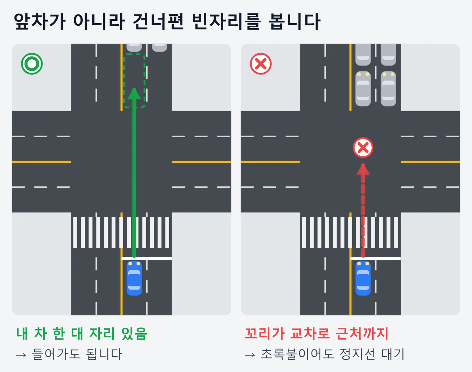 교차로에 들어갈지 판단하는 기준을 좌우로 비교한 그림. 건너편에 내 차 한 대가 들어갈 자리가 있으면 들어가도 되고, 건너편 차량 꼬리가 교차로 근처까지 차 있으면 초록불이어도 정지선 앞에서 기다려야 한다는 내용이다.