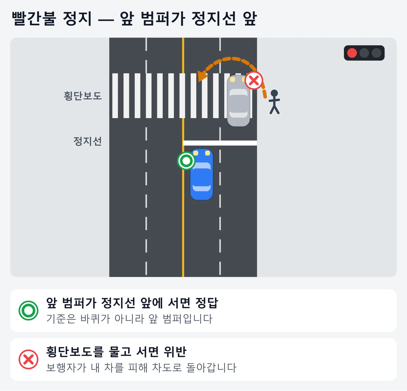빨간불에 서는 위치를 위에서 내려다본 그림. 앞 범퍼가 정지선 앞에 오도록 선 차가 정답이고, 정지선을 넘어 횡단보도를 물고 선 차는 위반이며 보행자가 그 차를 피해 차도로 돌아가야 한다는 내용이다.