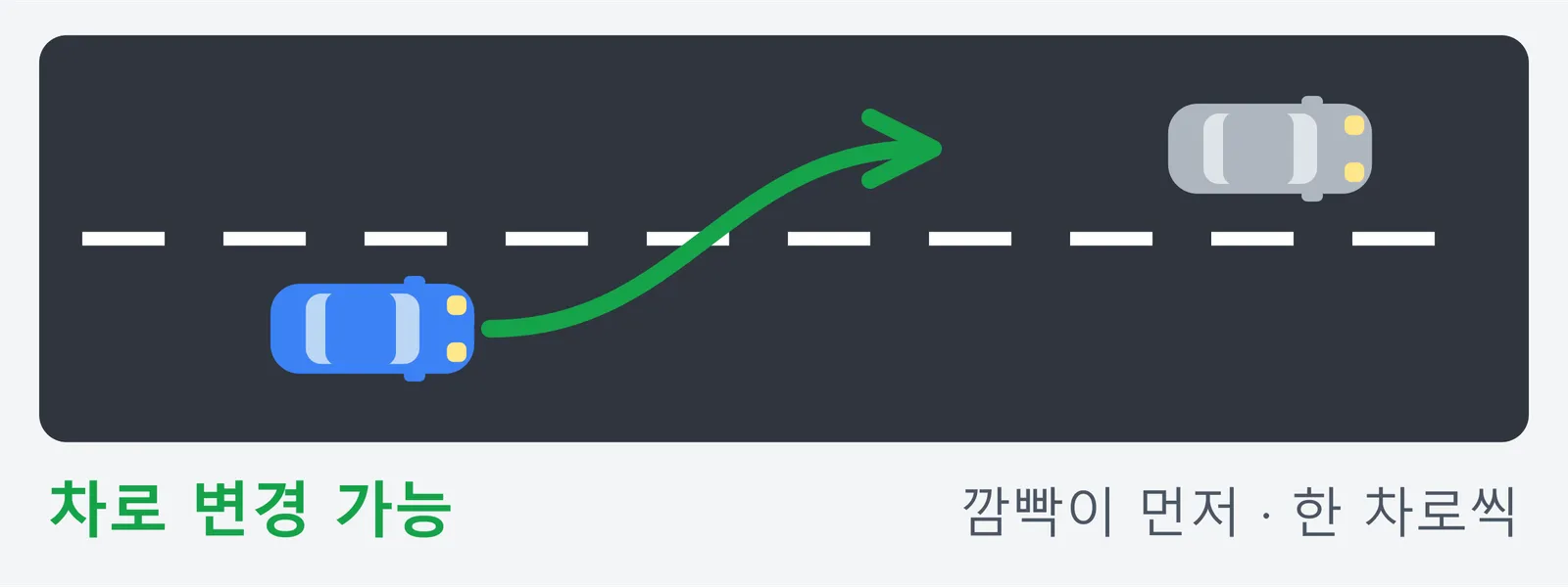 흰 점선이 그어진 도로에서 파란 차가 옆 차로로 옮겨 가는 그림. 차로 변경이 가능하며 방향지시등을 먼저 켜고 한 차로씩 옮겨야 한다는 내용이다.