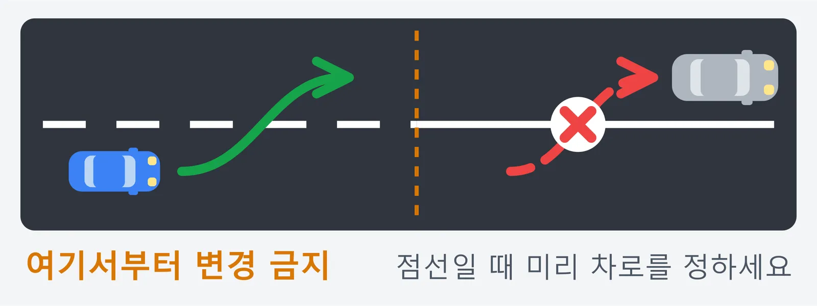 도로의 흰 선이 점선에서 실선으로 바뀌는 지점을 보여 주는 그림. 점선 구간에서는 차로를 바꿀 수 있지만 실선이 시작되는 지점부터는 변경이 금지된다는 내용이다.
