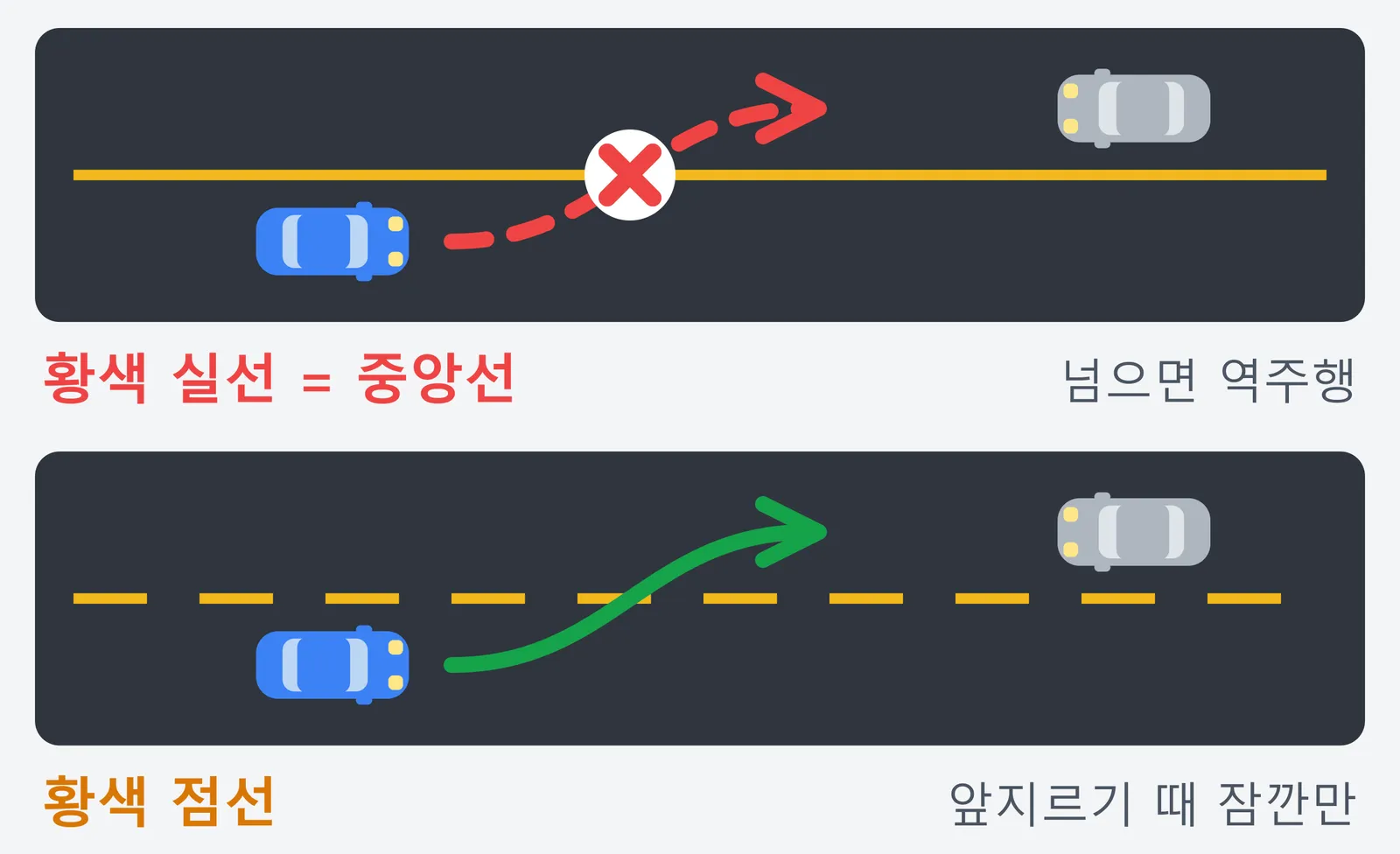 황색 실선과 황색 점선을 위아래로 비교한 그림. 황색 실선인 중앙선은 넘으면 역주행이라 금지되고, 황색 점선은 앞지르기를 위해 잠깐 넘었다가 돌아올 수 있다는 내용이다.