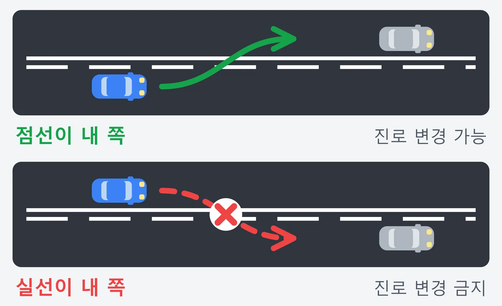 흰 실선과 점선이 같이 그어진 도로를 두 시점으로 비교한 그림. 위아래 선은 똑같은데, 위는 점선이 내 차로 쪽이라 옆 차로로 옮겨 갈 수 있고 아래는 실선이 내 차로 쪽이라 진로를 변경할 수 없다는 내용이다.