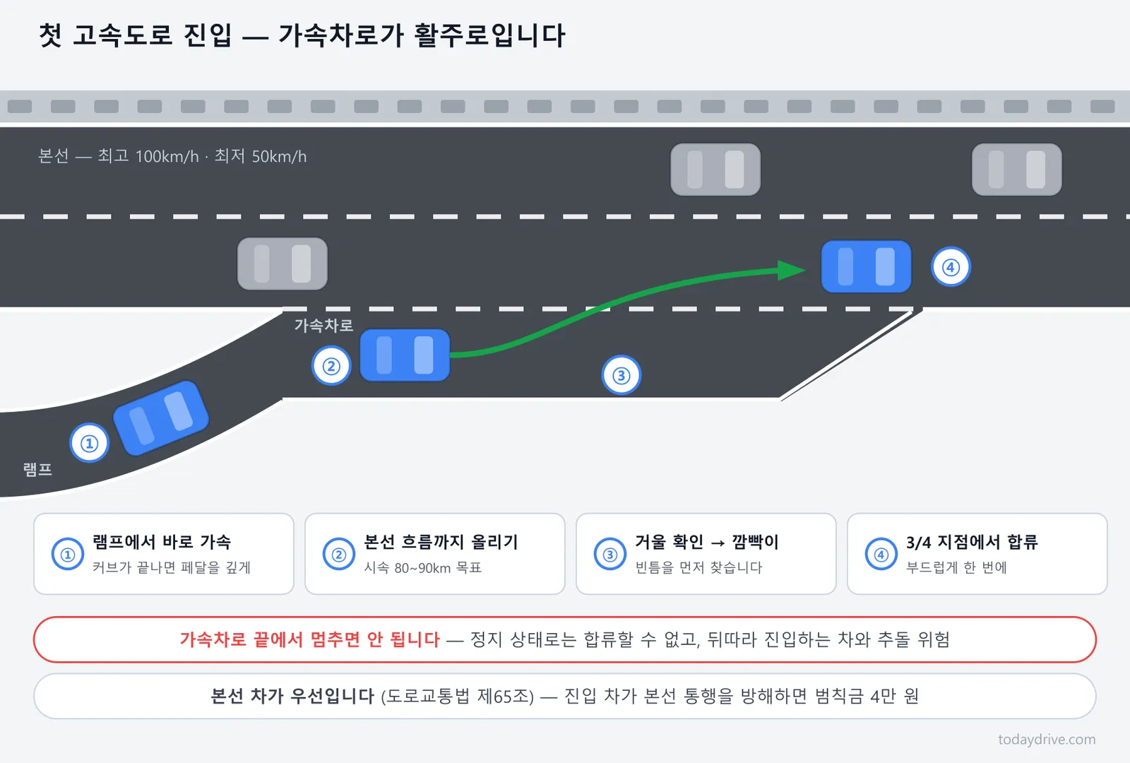 고속도로 가속차로 진입 4단계 — 본선 속도에 맞춰 합류하는 순서