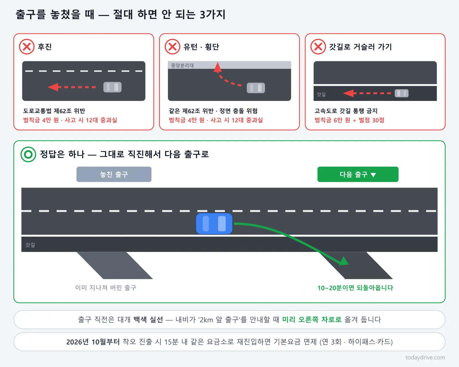고속도로 출구를 놓쳤을 때 금지되는 후진·유턴·갓길 역주행