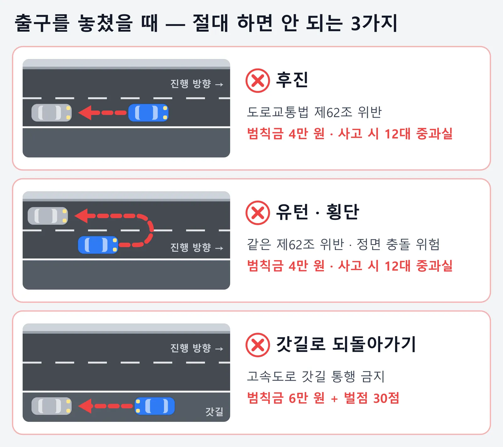 고속도로에서 출구를 놓쳤을 때 하면 안 되는 세 가지를 그린 그림. 앞을 본 채 뒤로 물러나는 후진, 내 쪽 도로 안에서 차를 돌려 거꾸로 달리는 유턴, 갓길을 거꾸로 달려 되돌아가는 것이며, 후진과 유턴은 범칙금 4만 원에 사고 시 12대 중과실이고 갓길 통행은 범칙금 6만 원과 벌점 30점이라는 내용이다.