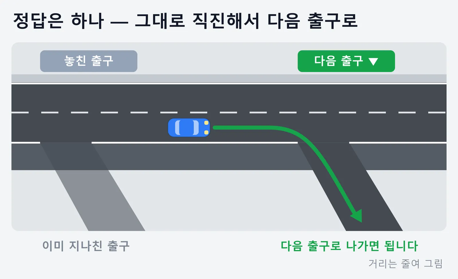 출구를 놓쳤을 때의 올바른 대처를 그린 그림. 이미 지나친 출구는 두고 그대로 직진해서 다음 출구로 나가면 된다는 내용이다.