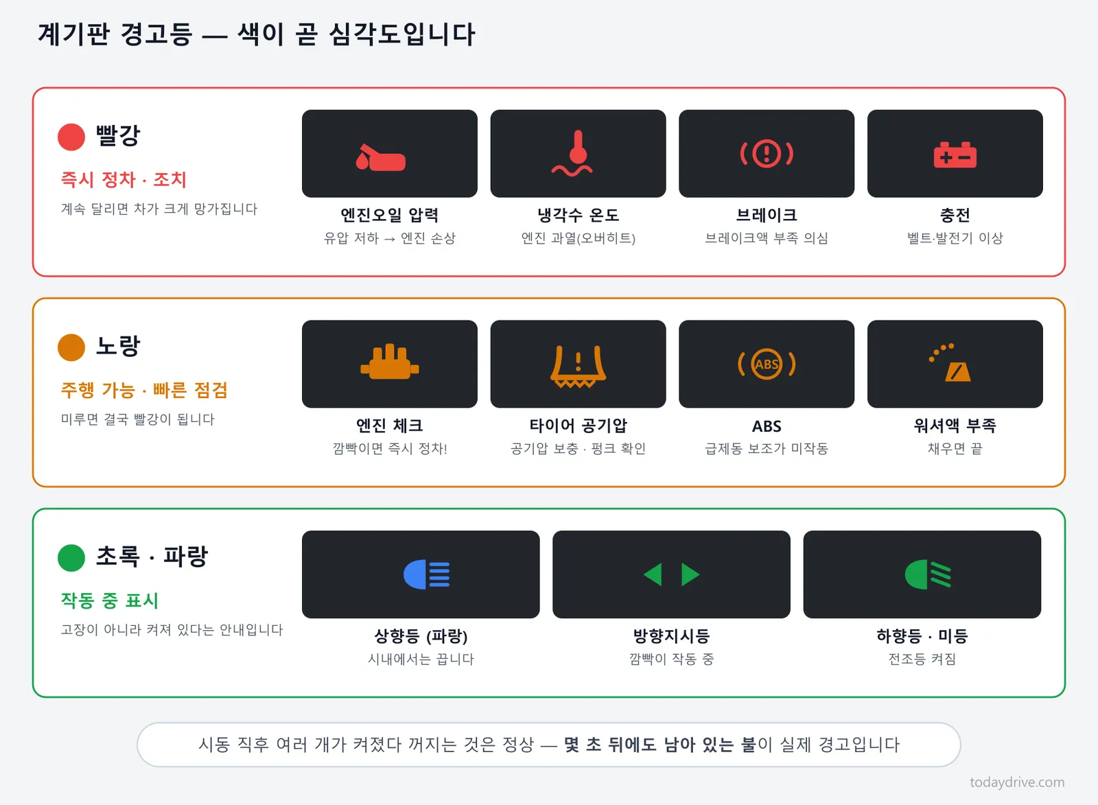 계기판 경고등 색깔별 의미 — 빨강은 즉시 정차, 노랑은 점검, 초록은 작동 중