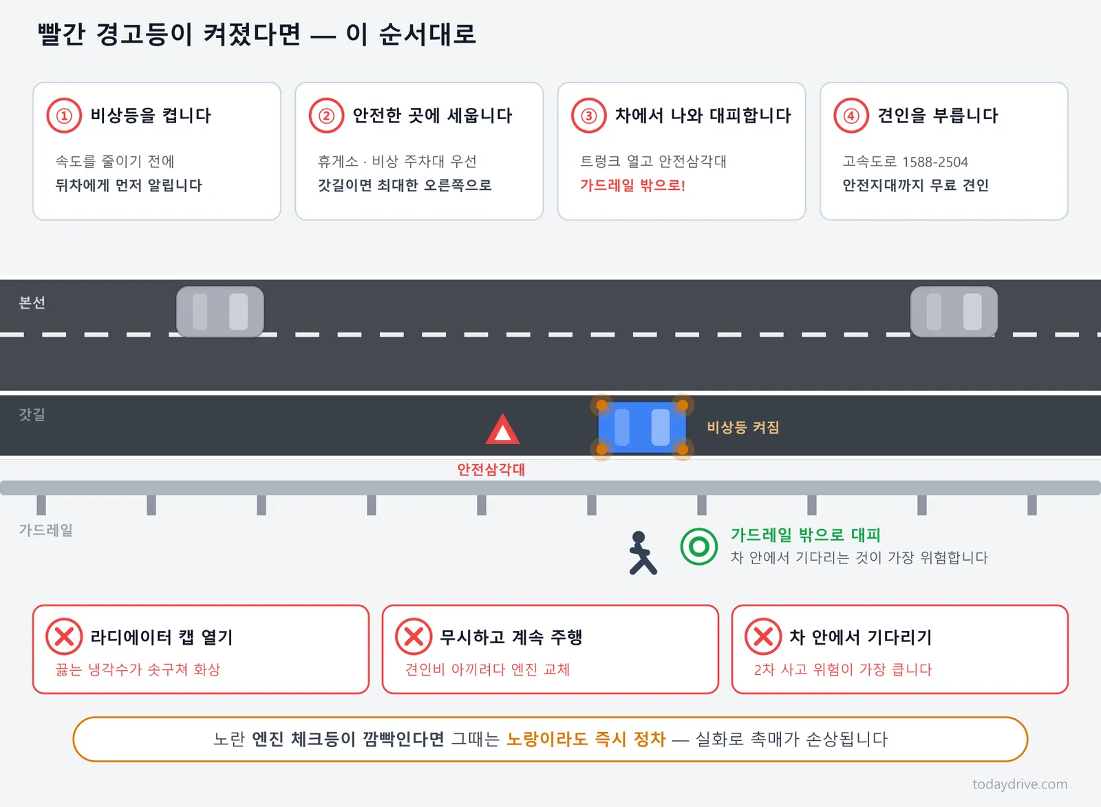 빨간 경고등이 켜졌을 때 대처 네 단계와 절대 하면 안 되는 행동 세 가지