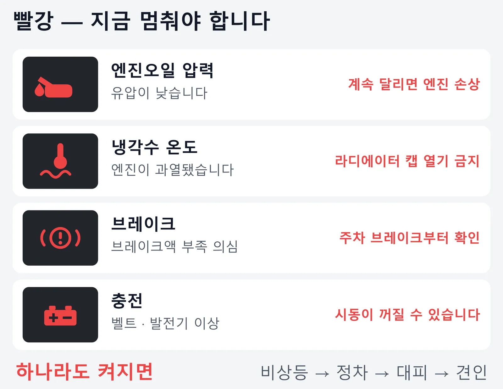 빨간 경고등 네 가지를 계기판 모양의 어두운 타일에 늘어놓은 그림. 엔진오일 압력은 유압이 낮아 계속 달리면 엔진이 손상되고, 냉각수 온도는 엔진 과열이라 라디에이터 캡을 열면 안 되며, 브레이크는 브레이크액 부족이 의심되고, 충전은 벨트나 발전기 이상으로 시동이 꺼질 수 있어, 하나라도 켜지면 비상등을 켜고 정차한 뒤 대피해 견인을 불러야 한다는 내용이다.