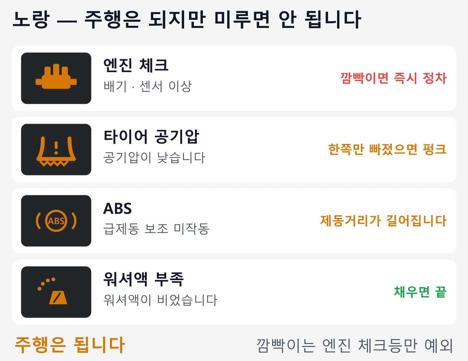 노란 경고등 네 가지를 계기판 모양의 어두운 타일에 늘어놓은 그림. 엔진 체크는 배기나 센서 이상이고 깜빡이면 즉시 정차해야 하며, 타이어 공기압은 한쪽만 빠졌으면 펑크일 수 있고, ABS는 급제동 보조가 작동하지 않아 제동거리가 길어지며, 워셔액 부족은 채우면 끝이라 주행은 되지만 미루면 안 된다는 내용이다.