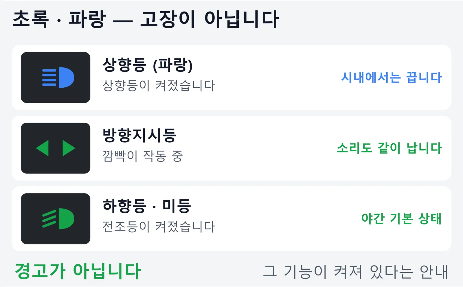 초록과 파랑 표시등 세 가지를 계기판 모양의 어두운 타일에 늘어놓은 그림. 파란 상향등은 시내에서 꺼야 하고, 초록 방향지시등은 깜빡이가 작동 중이며, 초록 하향등과 미등은 전조등이 켜진 야간 기본 상태로, 셋 다 경고가 아니라 그 기능이 켜져 있다는 안내라는 내용이다.