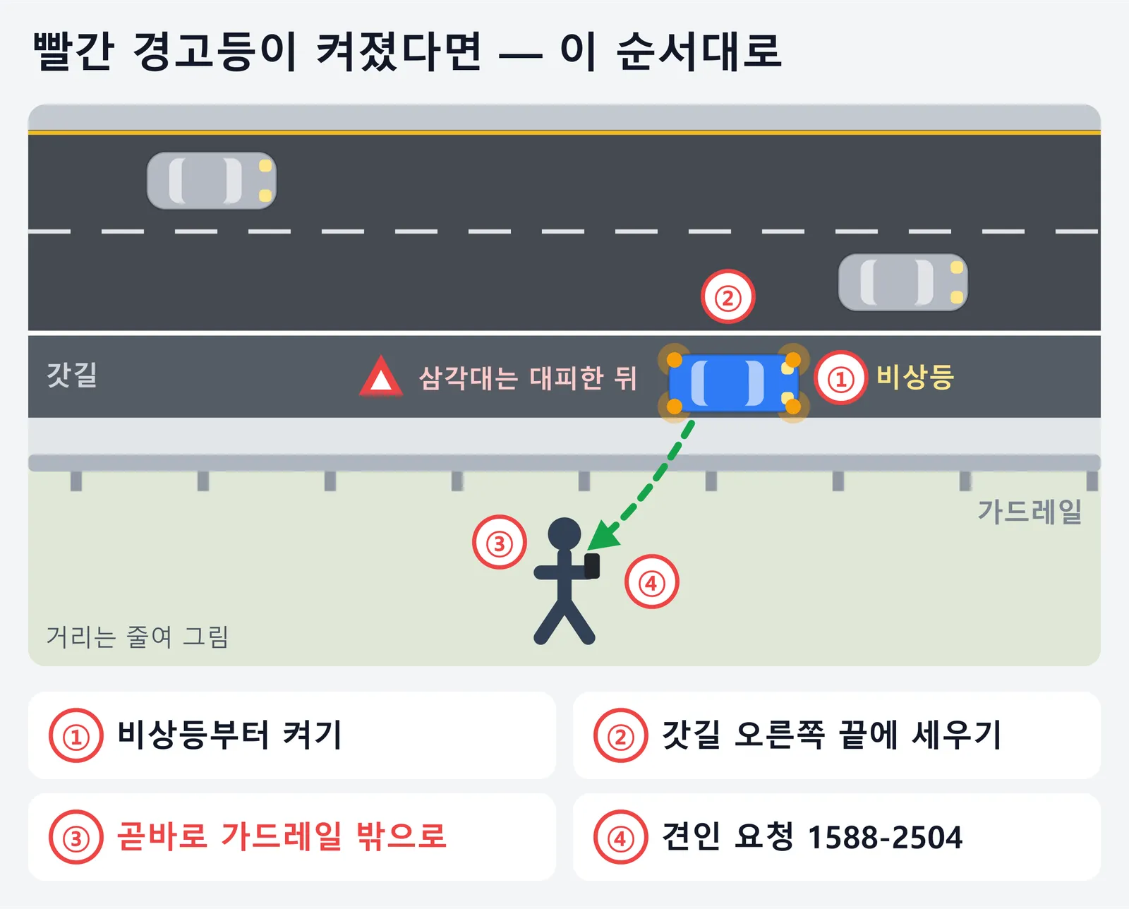 빨간 경고등이 켜졌을 때의 순서를 고속도로 갓길 장면으로 그린 그림. 비상등부터 켜고, 갓길 오른쪽 끝에 세운 뒤, 곧바로 가드레일 밖으로 나가 차보다 뒤쪽에서 견인을 요청하며(1588-2504), 안전삼각대는 사람이 대피한 뒤에 세운다는 내용이다.
