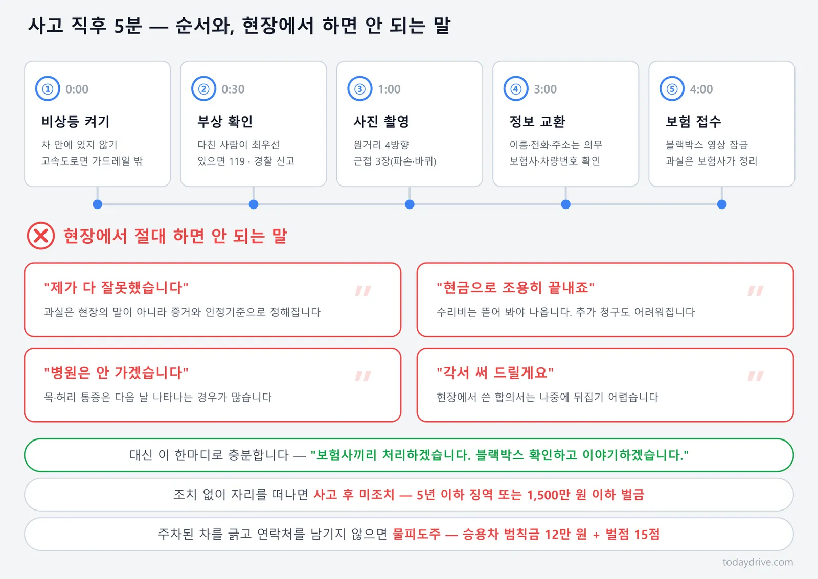 사고 직후 5분 행동 순서 다섯 단계와 현장에서 하면 안 되는 말