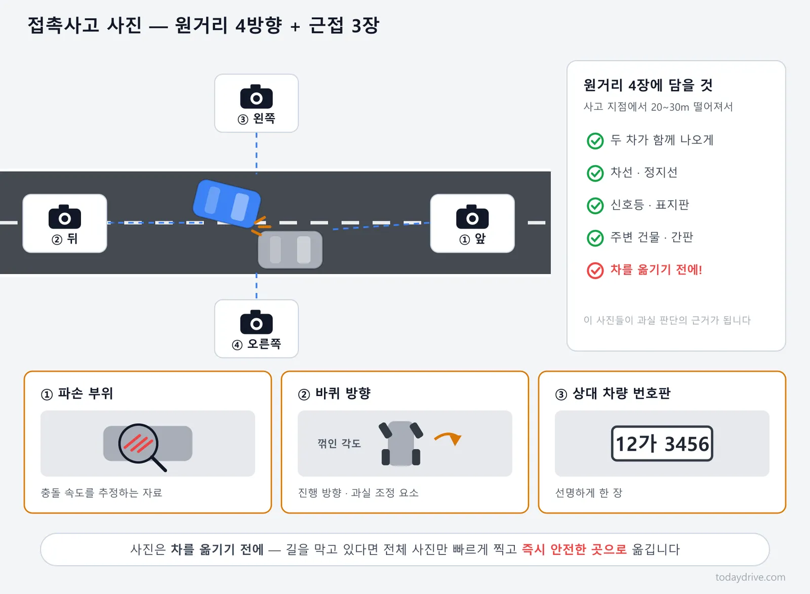 접촉사고 현장 사진 찍는 법 — 원거리 네 방향과 근접 세 장의 촬영 위치