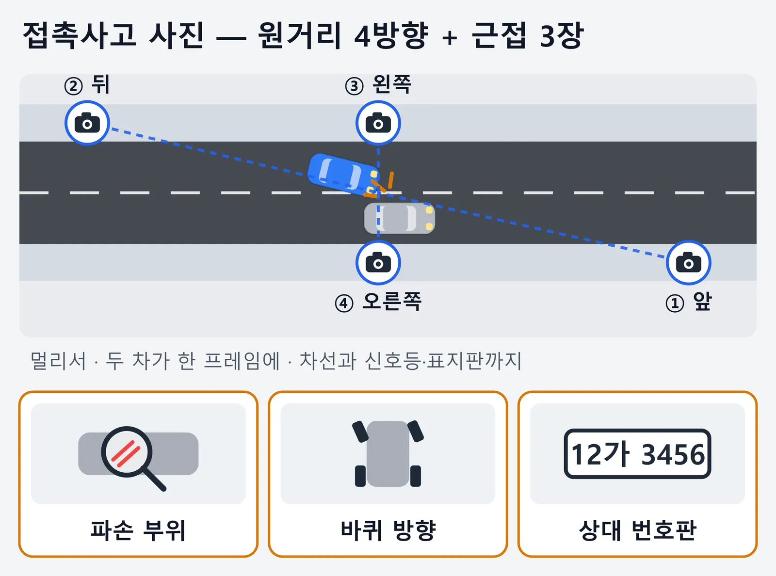 접촉사고 현장 사진 찍는 법을 그린 그림. 보도 위에서 앞, 뒤, 왼쪽, 오른쪽 네 방향으로 두 차가 한 프레임에 들어오게 멀리서 찍고, 가까이에서 파손 부위, 바퀴 방향, 상대 차량 번호판을 한 장씩 찍는다는 내용이다.