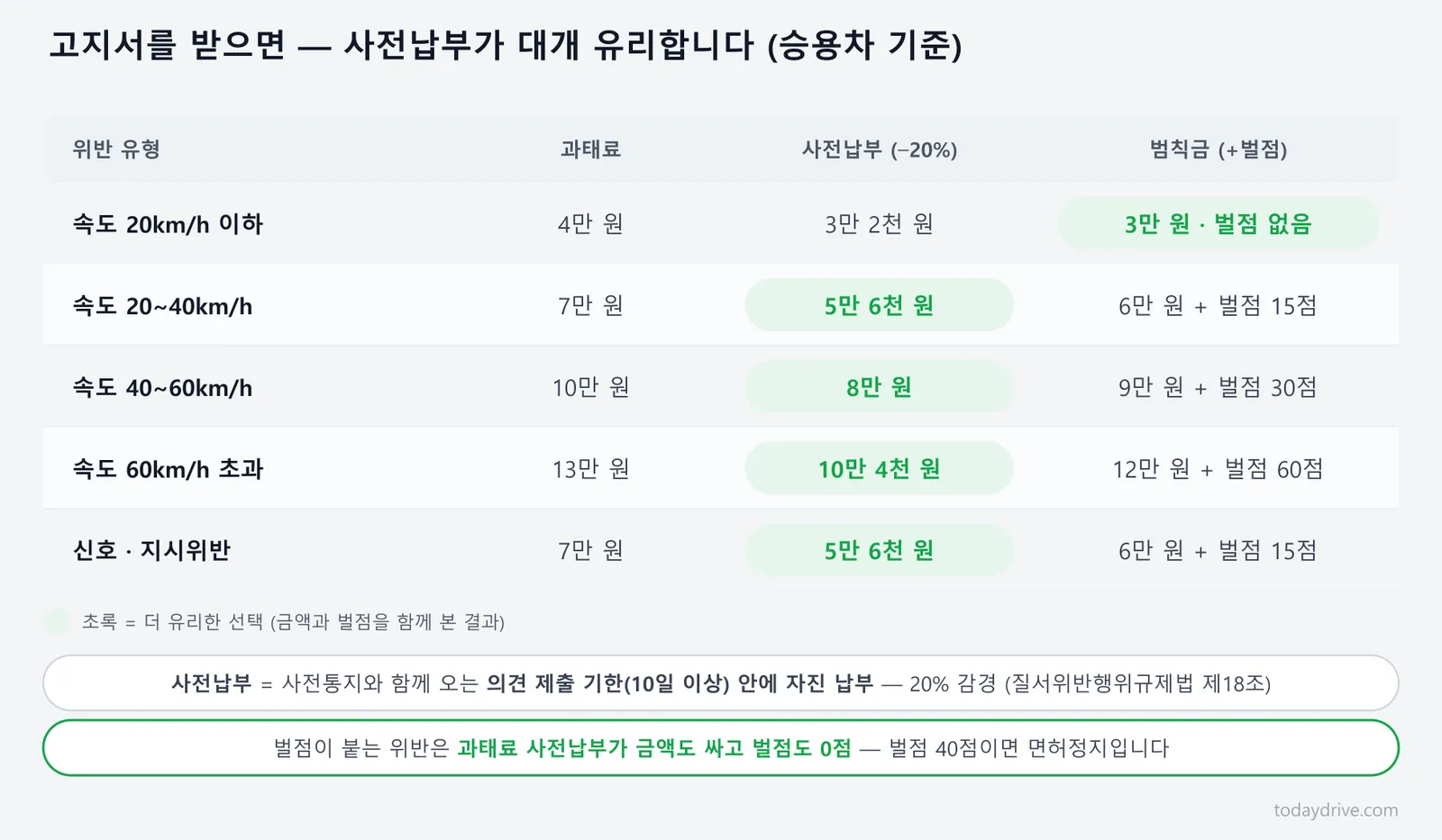 위반 유형별 과태료·사전납부액·범칙금과 벌점 비교표 (승용차 기준)