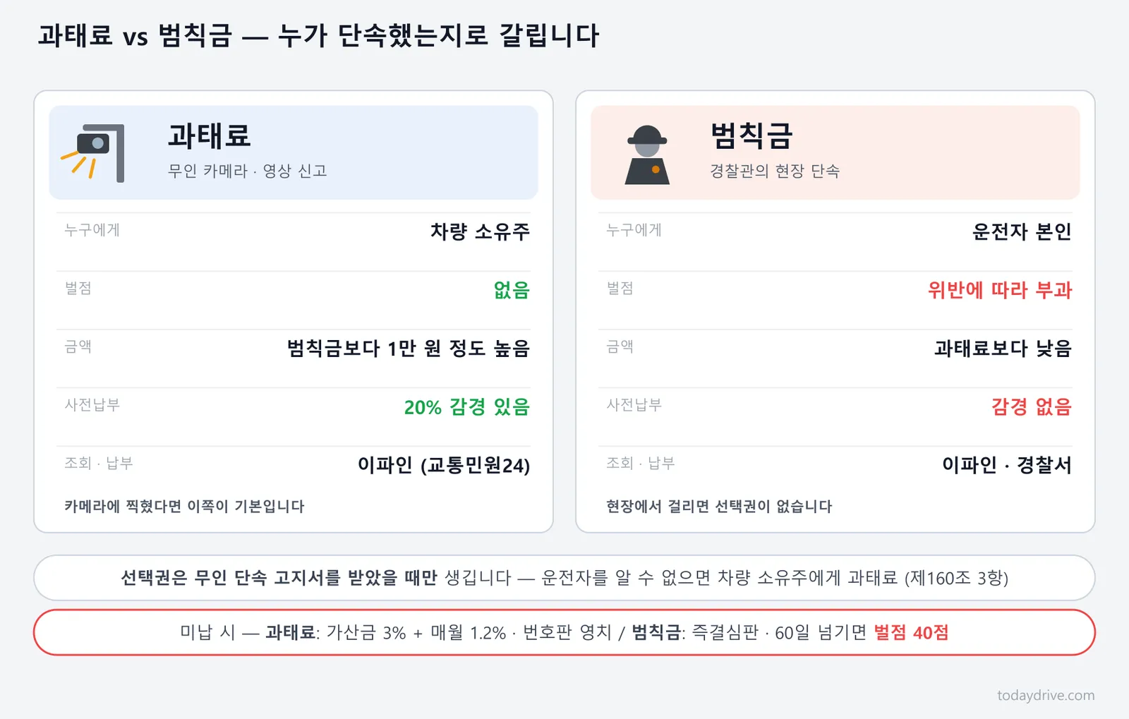 과태료와 범칙금의 차이 — 단속 주체, 부과 대상, 벌점 유무 비교
