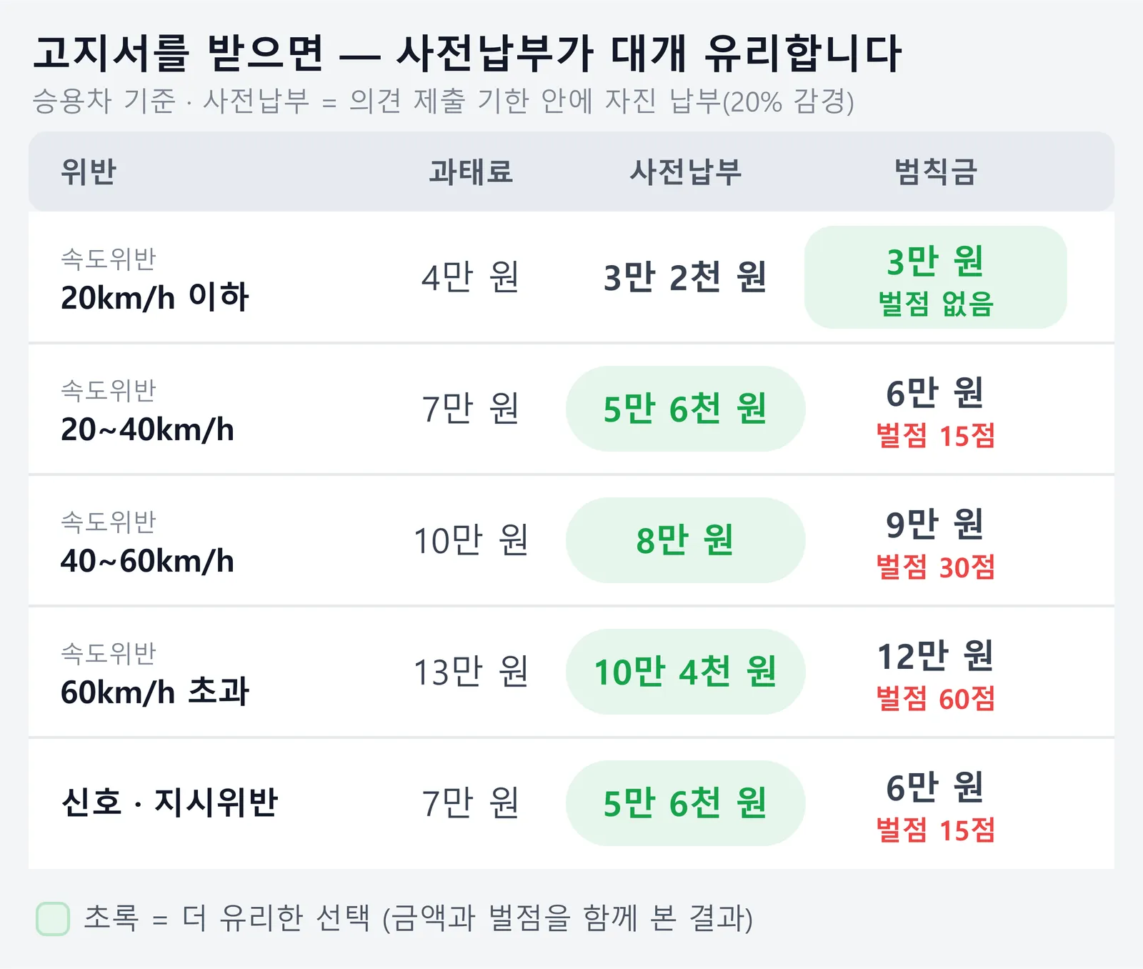 승용차 기준 위반별 과태료, 사전납부 금액, 범칙금과 벌점을 비교한 표. 속도 20km/h 이하 초과만 범칙금 3만 원이 유리하고, 20~40km/h와 신호·지시위반은 사전납부 5만 6천 원, 40~60km/h는 8만 원, 60km/h 초과는 10만 4천 원으로 범칙금보다 싸면서 벌점도 없다는 내용이다.