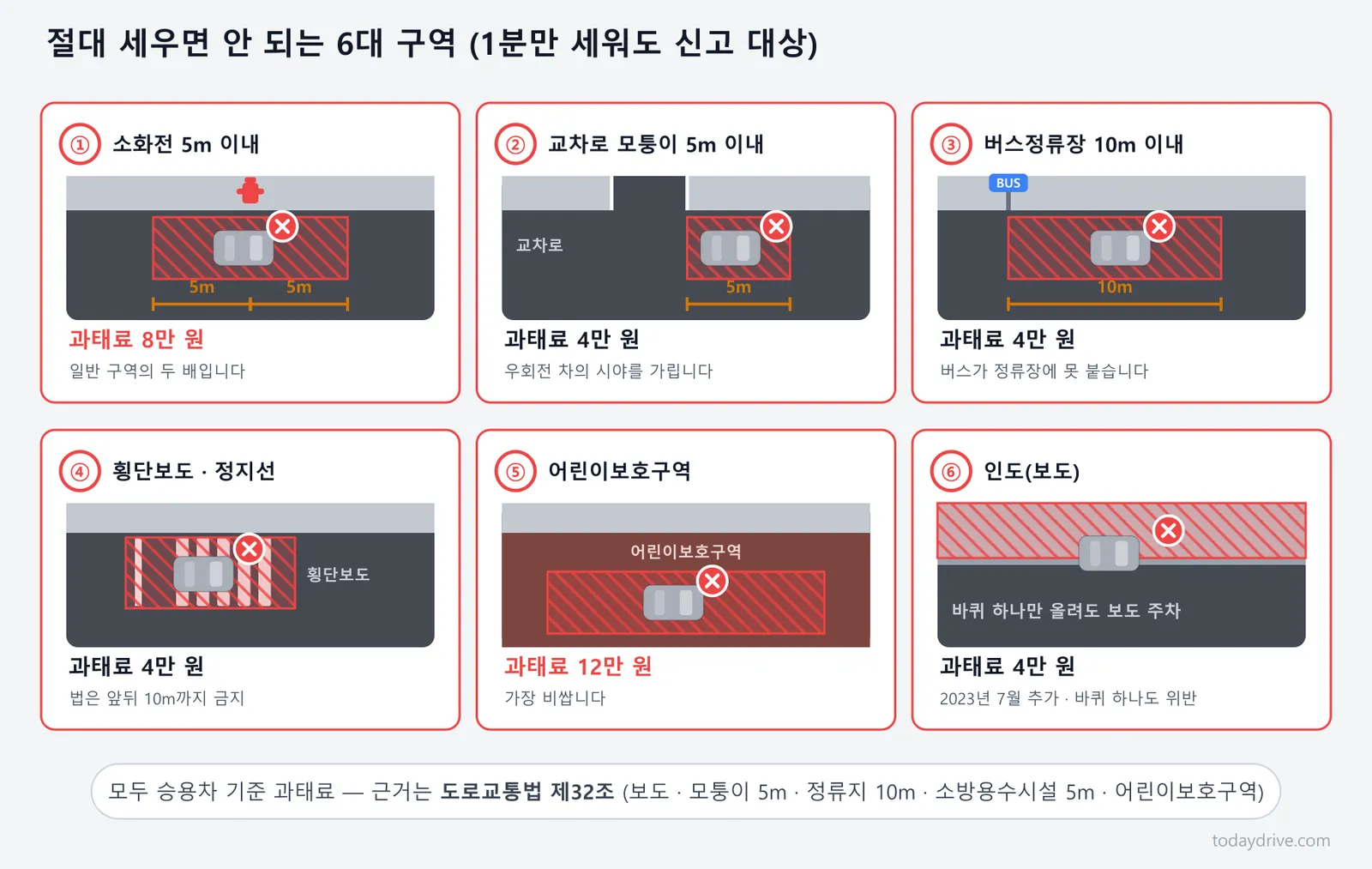 주정차 절대 금지 6대 구역과 구역별 과태료 — 소화전, 교차로 모퉁이, 버스정류장, 횡단보도, 어린이보호구역, 인도