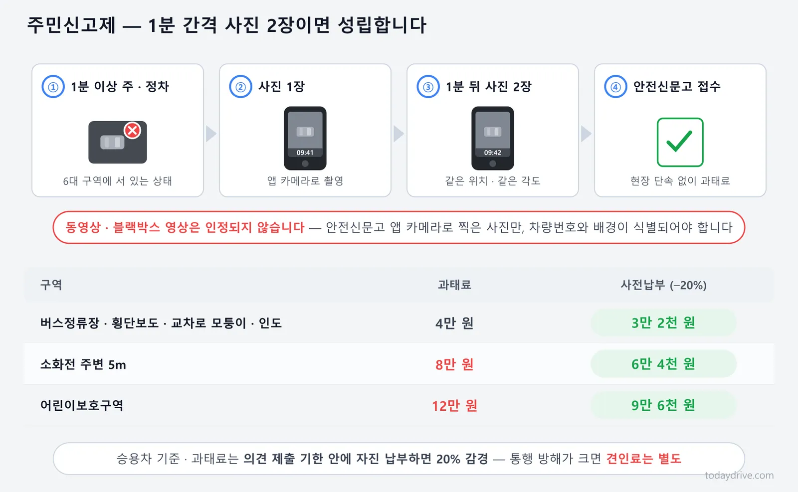 주민신고제 성립 요건 — 1분 간격으로 찍은 사진 두 장과 구역별 과태료·사전납부액