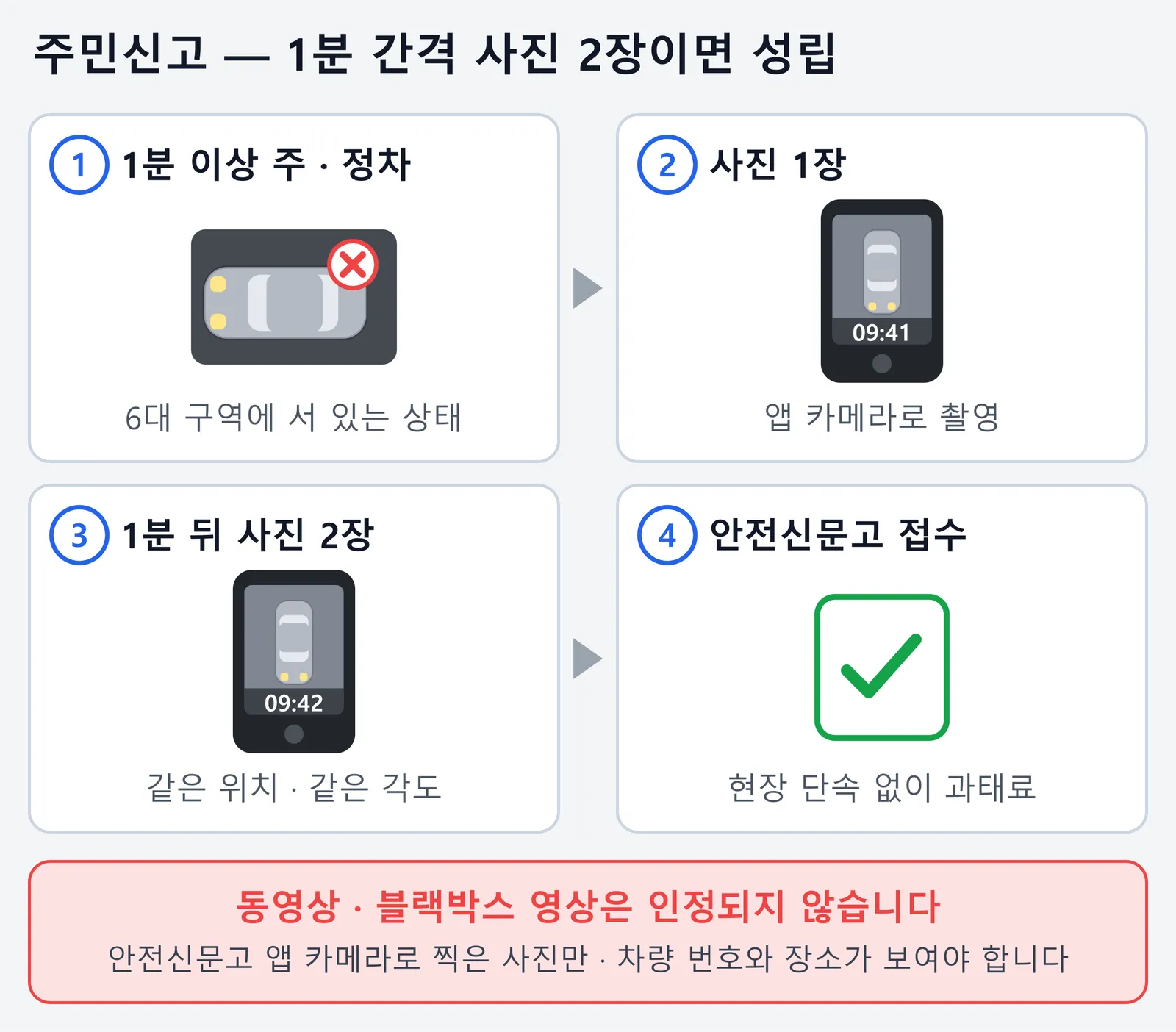 주민신고제가 성립하는 네 단계를 정리한 그림. 6대 구역에 1분 이상 서 있는 차를 안전신문고 앱 카메라로 찍고, 1분 뒤 같은 위치와 각도에서 한 장 더 찍어 접수하면 현장 단속 없이 과태료가 나오며, 동영상과 블랙박스 영상은 인정되지 않는다는 내용이다.
