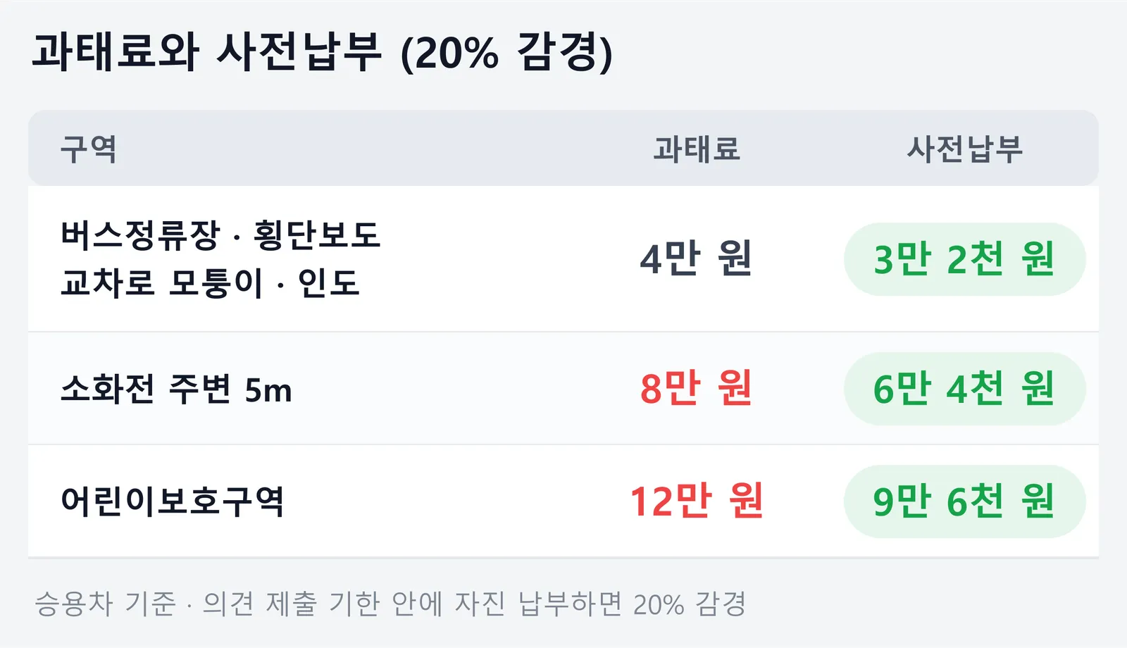 주정차 위반 과태료와 사전납부 금액을 정리한 표. 버스정류장·횡단보도·교차로 모퉁이·인도는 4만 원에서 3만 2천 원, 소화전 주변 5m는 8만 원에서 6만 4천 원, 어린이보호구역은 12만 원에서 9만 6천 원으로 20% 감경된다는 내용이다.