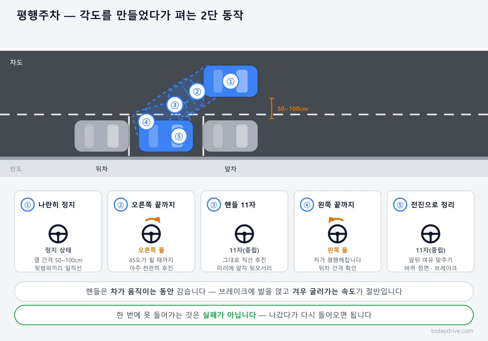 평행 주차 5단계 — 나란히 정지부터 전진 정리까지 핸들 조작 순서