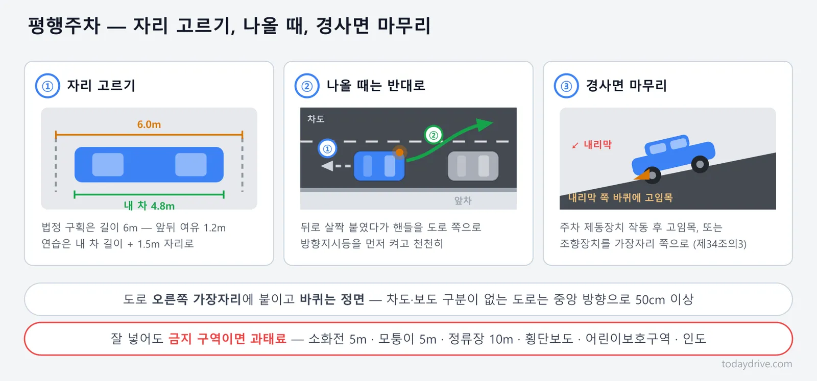 평행 주차 보조 정보 — 자리 고르는 기준, 빠져나오는 방법, 경사면 마무리