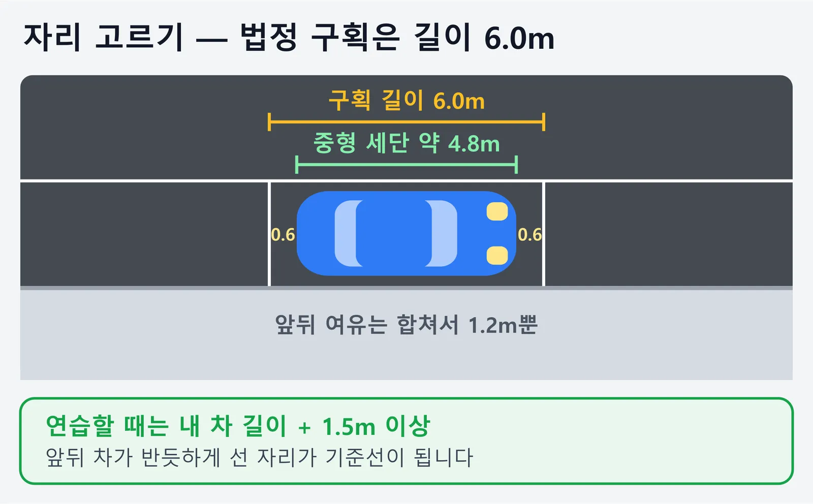 평행주차 자리 고르는 기준을 그린 그림. 법정 평행주차 구획은 길이 6.0m이고 중형 세단은 약 4.8m라 앞뒤 여유가 합쳐서 1.2m뿐이므로, 연습할 때는 내 차 길이에 1.5m 이상 여유가 있는 자리를 고른다는 내용이다.